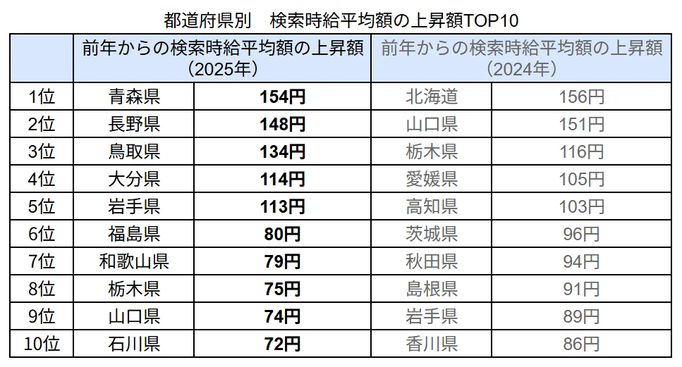 仕事探しにおける時給検索額（検索時給）の動向を調査 - Indeed